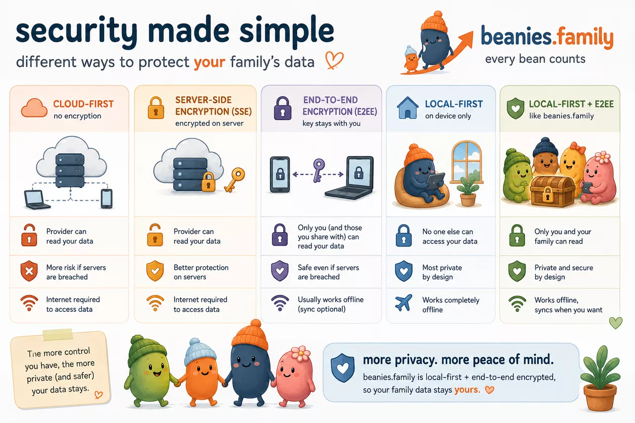 Local-first plus end-to-end encryption: your family's data, only on your devices